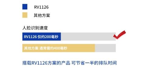 人臉識別速度提升50% 瑞芯微RV1126引領智能考勤、門禁、閘機產(chǎn)品方案新變革