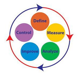 六西格瑪管理咨詢 6西格瑪設(shè)計(jì)管理 天行健精益生產(chǎn)管理咨詢公司 第 4 頁(yè)
